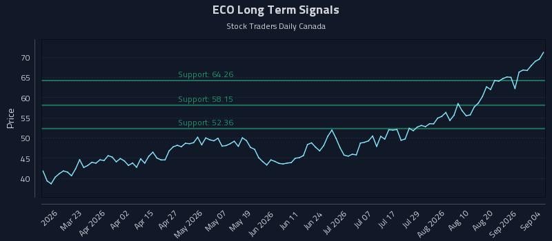 ECO Long Term Analysis for September 4 2026 ECO Long Term Analysis for September 4 2026