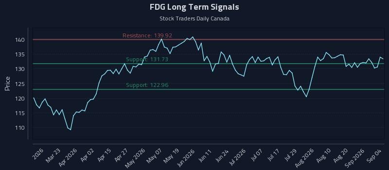 FDG Long Term Analysis for September 4 2026