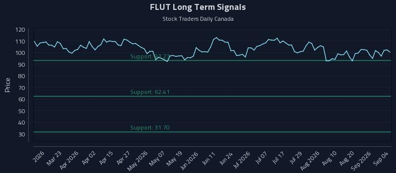 FLUT Long Term Analysis for September 4 2026 FLUT Long Term Analysis for September 4 2026