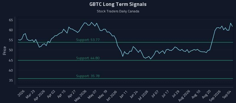 GBTC Long Term Analysis for September 4 2026 GBTC Long Term Analysis for September 4 2026