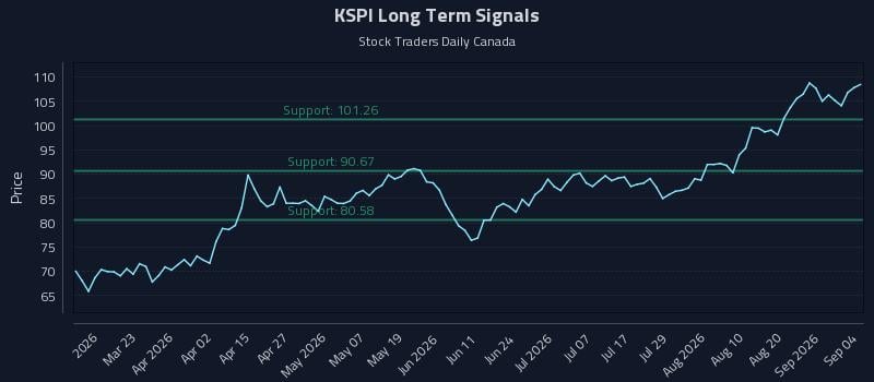 KSPI Long Term Analysis for September 4 2026