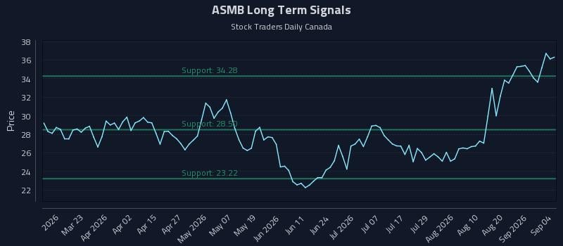 ASMB Long Term Analysis for September 4 2026