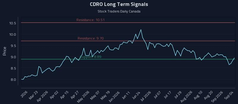 CDRO Long Term Analysis for September 4 2026 CDRO Long Term Analysis for September 4 2026