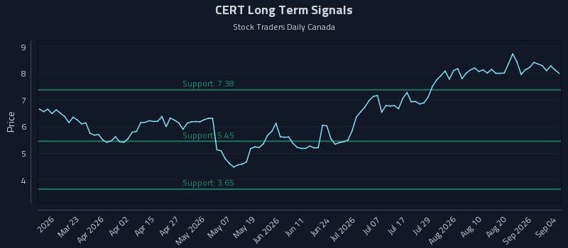 CERT Long Term Analysis for September 4 2026