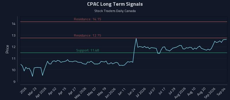 CPAC Long Term Analysis for September 4 2026 CPAC Long Term Analysis for September 4 2026
