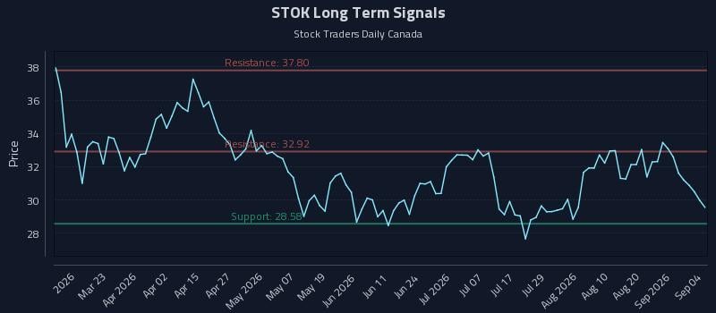 STOK Long Term Analysis for September 4 2026 STOK Long Term Analysis for September 4 2026