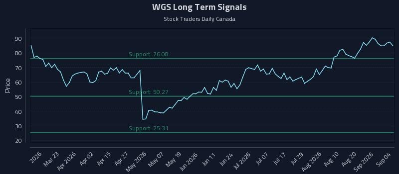 WGS Long Term Analysis for September 4 2026 WGS Long Term Analysis for September 4 2026