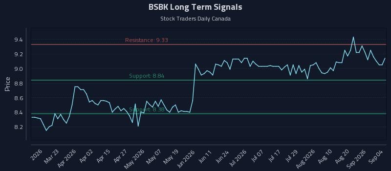 BSBK Long Term Analysis for September 4 2026