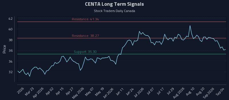 CENTA Long Term Analysis for September 4 2026 CENTA Long Term Analysis for September 4 2026