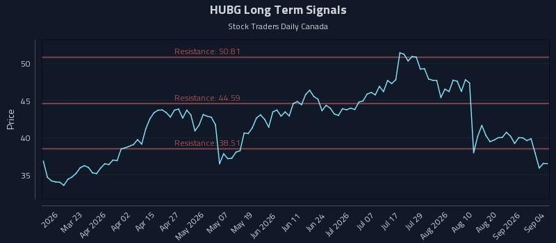 HUBG Long Term Analysis for September 4 2026