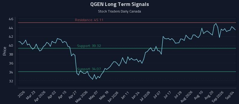 QGEN Long Term Analysis for September 4 2026 QGEN Long Term Analysis for September 4 2026