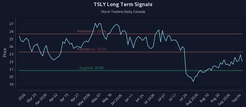 TSLY Long Term Analysis for September 4 2026 TSLY Long Term Analysis for September 4 2026