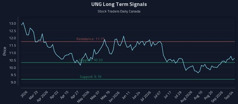 UNG Long Term Analysis for September 4 2026 UNG Long Term Analysis for September 4 2026
