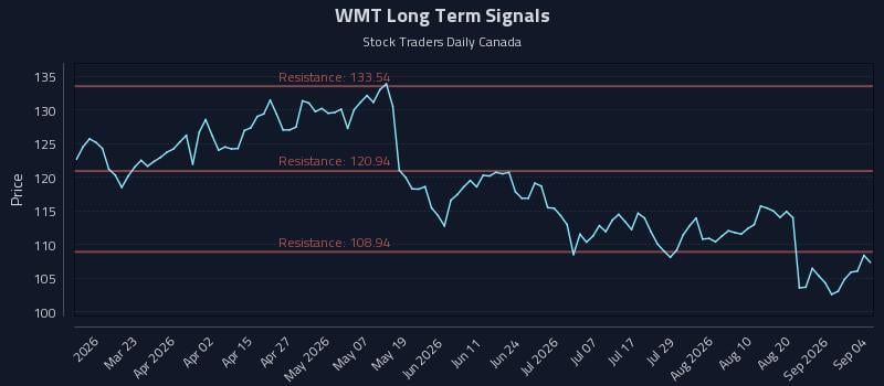 WMT Long Term Analysis for September 4 2026 WMT Long Term Analysis for September 4 2026