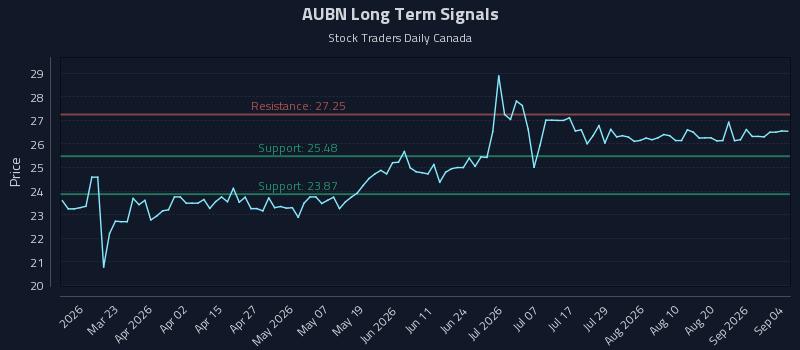 AUBN