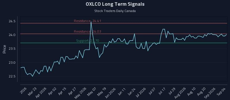 OXLCO Long Term Analysis for September 4 2026