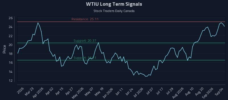 WTIU Long Term Analysis for September 4 2026