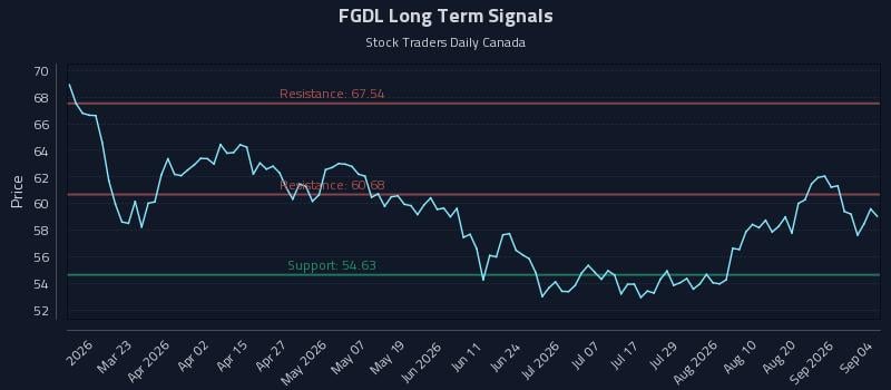 FGDL Long Term Analysis for September 4 2026 FGDL Long Term Analysis for September 4 2026