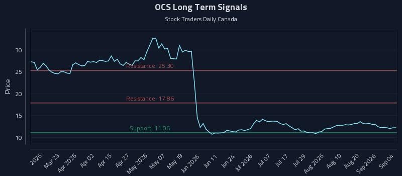 OCS Long Term Analysis for September 4 2026 OCS Long Term Analysis for September 4 2026