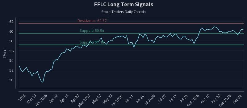 FFLC Long Term Analysis for September 4 2026 FFLC Long Term Analysis for September 4 2026