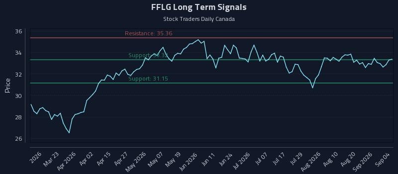 FFLG Long Term Analysis for September 4 2026