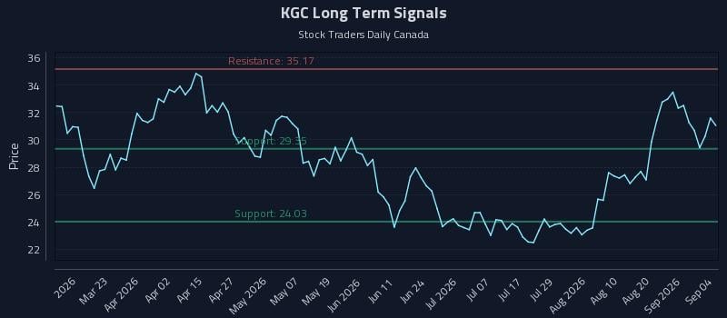KGC Long Term Analysis for September 4 2026