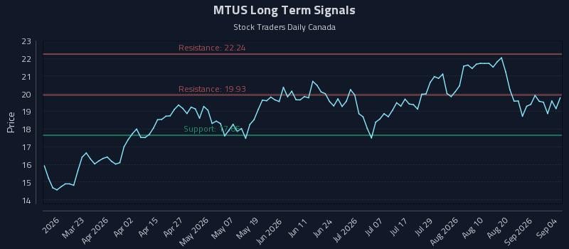 MTUS Long Term Analysis for September 4 2026 MTUS Long Term Analysis for September 4 2026