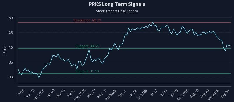 PRKS Long Term Analysis for September 4 2026 PRKS Long Term Analysis for September 4 2026