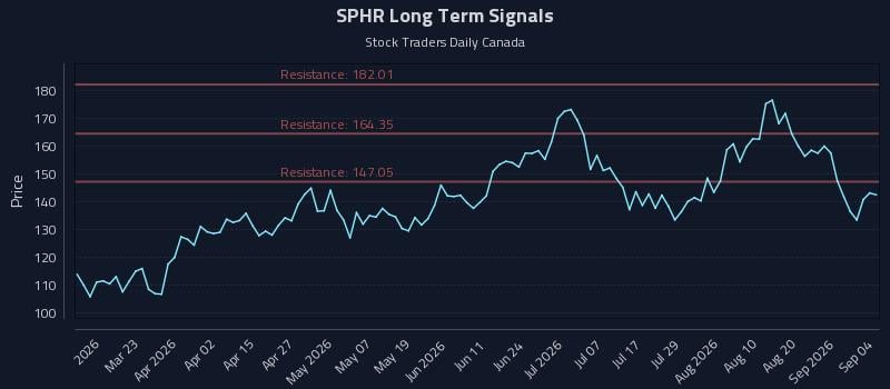 SPHR Long Term Analysis for September 4 2026 SPHR Long Term Analysis for September 4 2026