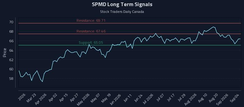 SPMD Long Term Analysis for September 4 2026 SPMD Long Term Analysis for September 4 2026