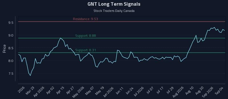GNT Long Term Analysis for September 4 2026 GNT Long Term Analysis for September 4 2026