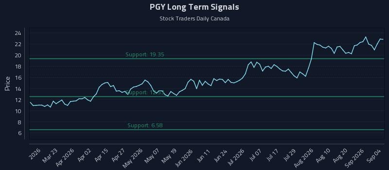 PGY Long Term Analysis for September 4 2026 PGY Long Term Analysis for September 4 2026