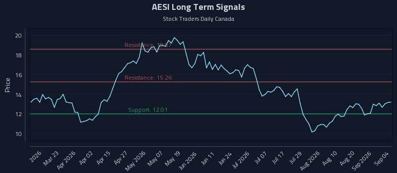 AESI Long Term Analysis for September 4 2026 AESI Long Term Analysis for September 4 2026