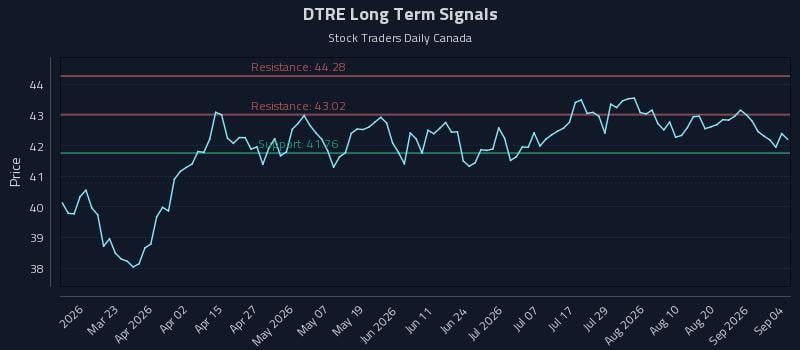 DTRE Long Term Analysis for September 4 2026 DTRE Long Term Analysis for September 4 2026