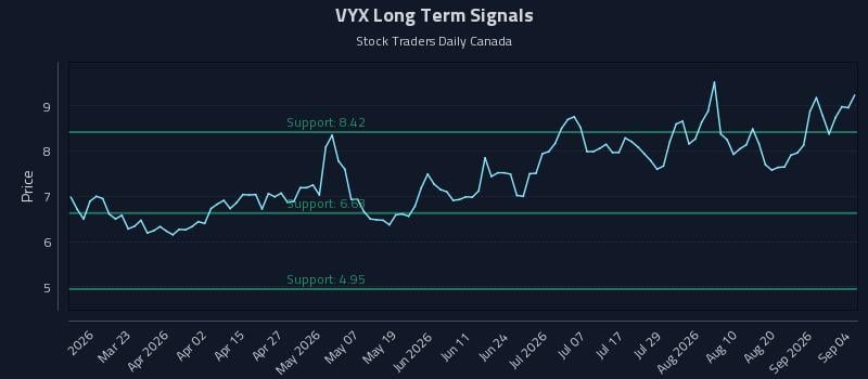 VYX Long Term Analysis for September 4 2026 VYX Long Term Analysis for September 4 2026