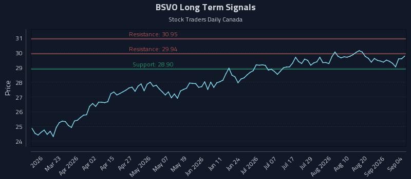 BSVO Long Term Analysis for September 4 2026 BSVO Long Term Analysis for September 4 2026