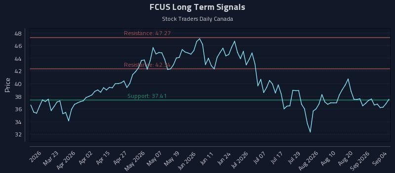FCUS Long Term Analysis for September 4 2026 FCUS Long Term Analysis for September 4 2026