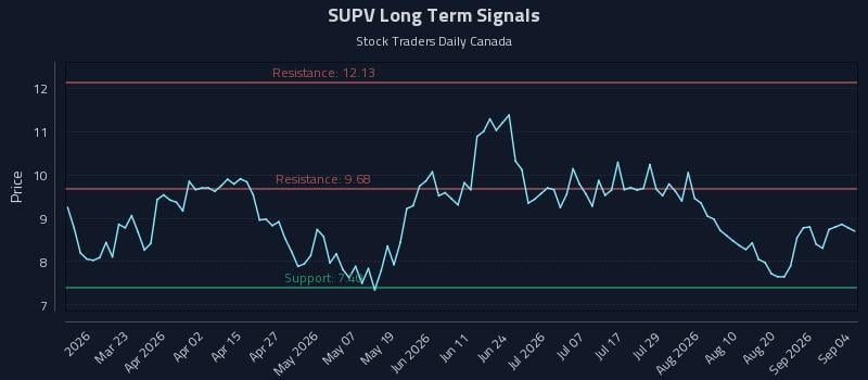 SUPV Long Term Analysis for September 4 2026