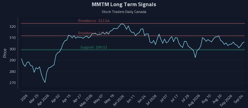 MMTM Long Term Analysis for September 4 2026 MMTM Long Term Analysis for September 4 2026