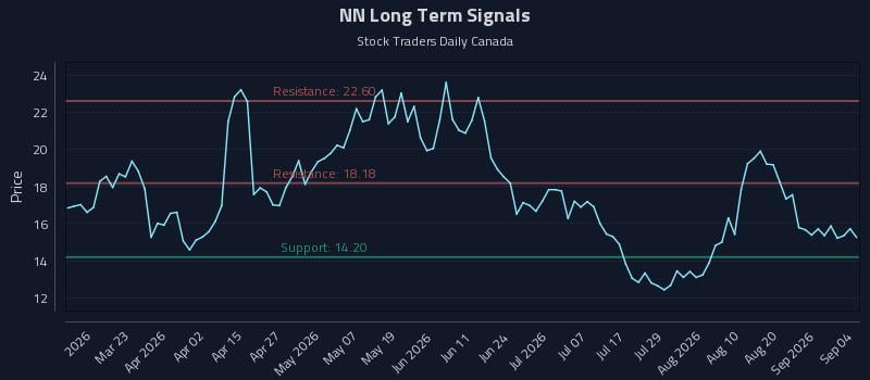 NN Long Term Analysis for September 4 2026 NN Long Term Analysis for September 4 2026