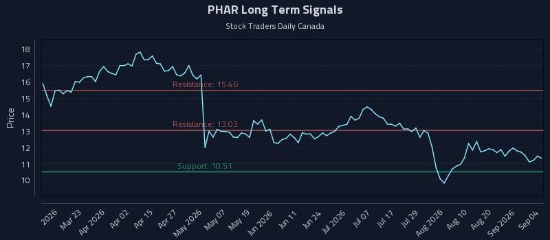 PHAR Long Term Analysis for September 4 2026 PHAR Long Term Analysis for September 4 2026