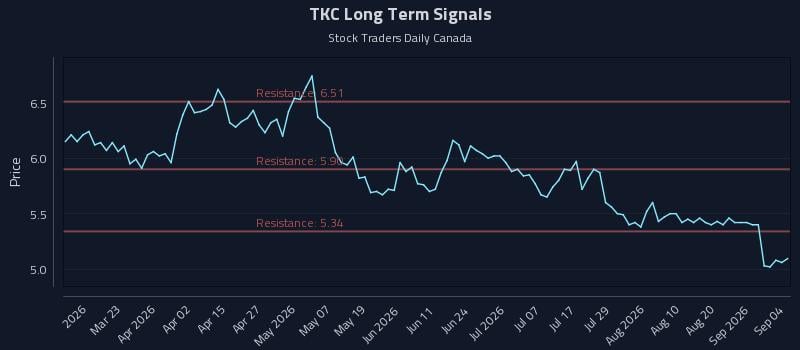 TKC Long Term Analysis for September 4 2026 TKC Long Term Analysis for September 4 2026