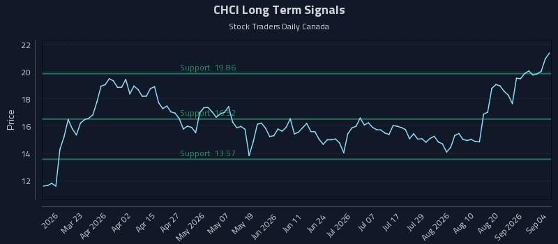 CHCI Long Term Analysis for September 4 2026 CHCI Long Term Analysis for September 4 2026