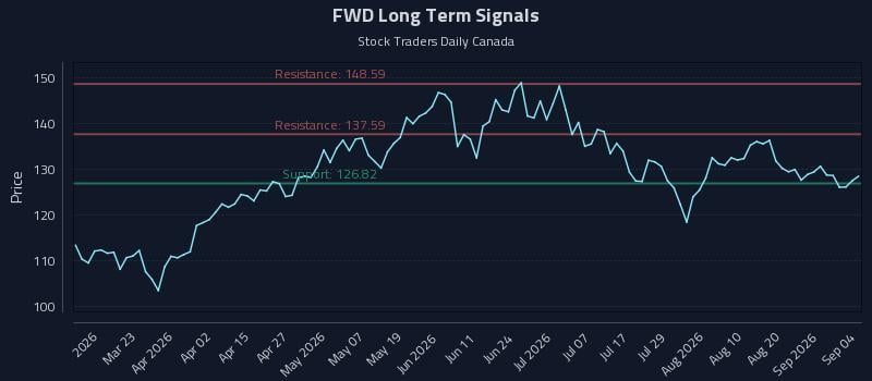 FWD Long Term Analysis for September 4 2026 FWD Long Term Analysis for September 4 2026