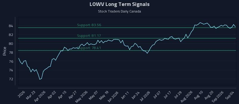 LOWV Long Term Analysis for September 4 2026 LOWV Long Term Analysis for September 4 2026