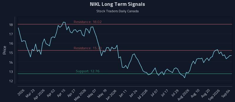 NIKL Long Term Analysis for September 4 2026 NIKL Long Term Analysis for September 4 2026
