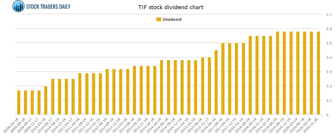 TIF Dividend Chart