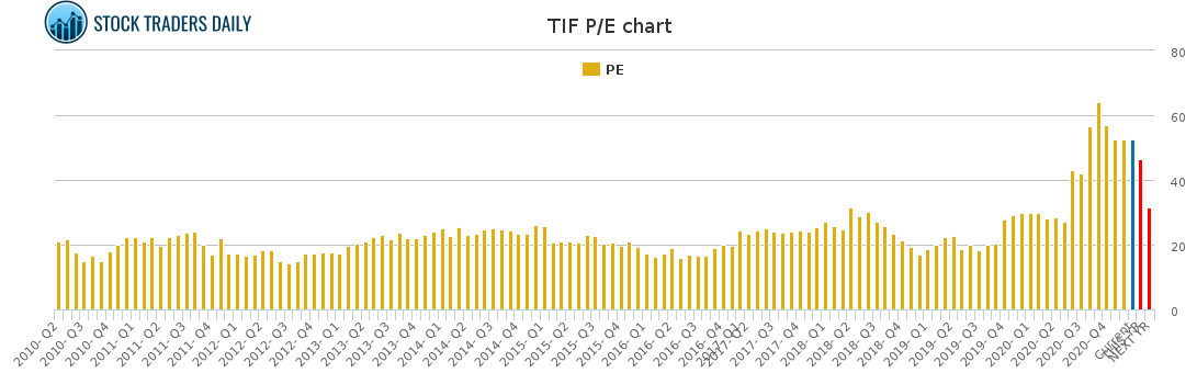 TIF PE chart
