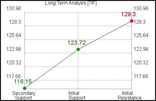 TIF Long Term Analysis TIF Long Term Analysis