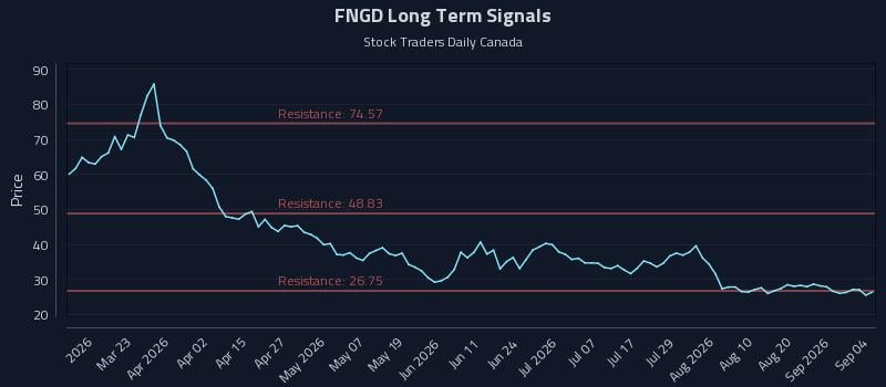 FNGD Long Term Analysis for September 4 2026 FNGD Long Term Analysis for September 4 2026